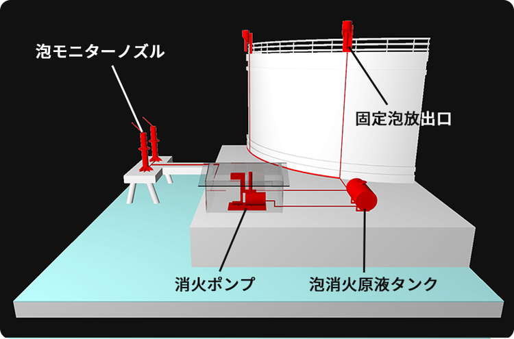 プラント向けの消防設備システム例
